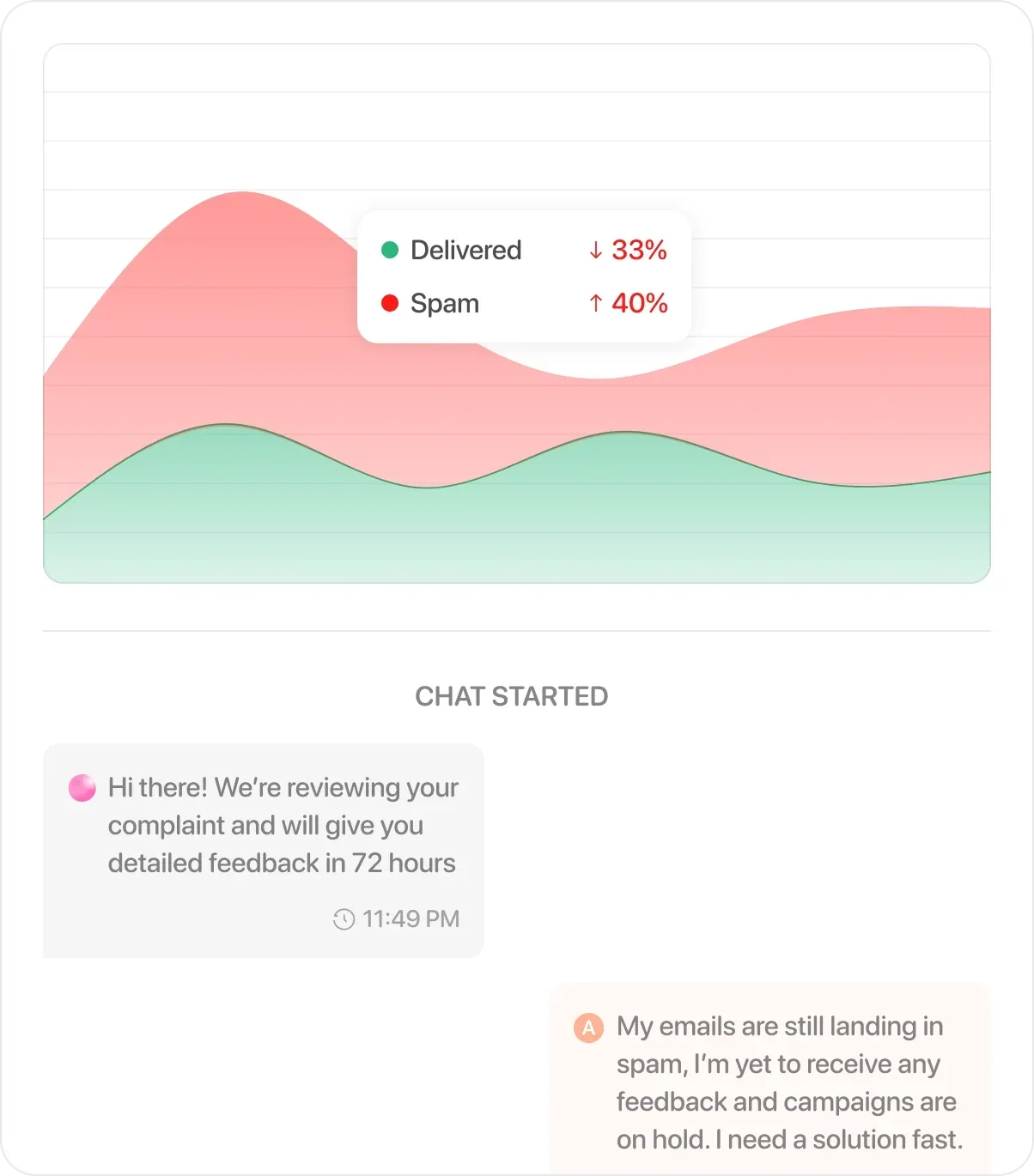 Problem section illustration showing deliverability drop and delayed support conversation